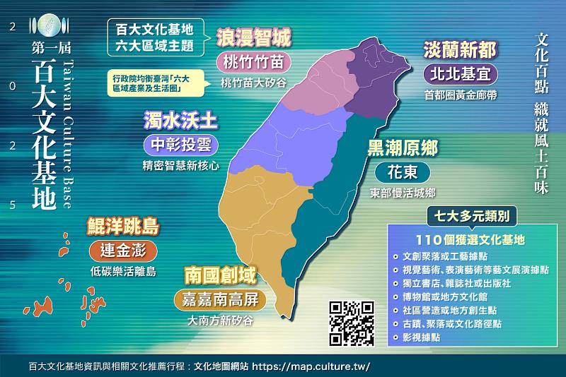 「第一屆百大文化基地」設定「淡蘭新都」、「浪漫智城」、「濁水沃土」、「南國創域」、「黑潮原鄉」及「鯤洋跳島」六大區域主題，對應行政院均衡臺灣「六大區域產業及生活圈」。