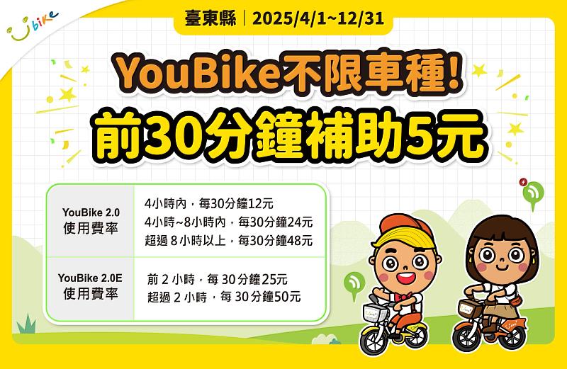 鼓勵民眾借騎率 臺東YouBike補助延長至年底 歡迎多加利用 低碳遊臺東