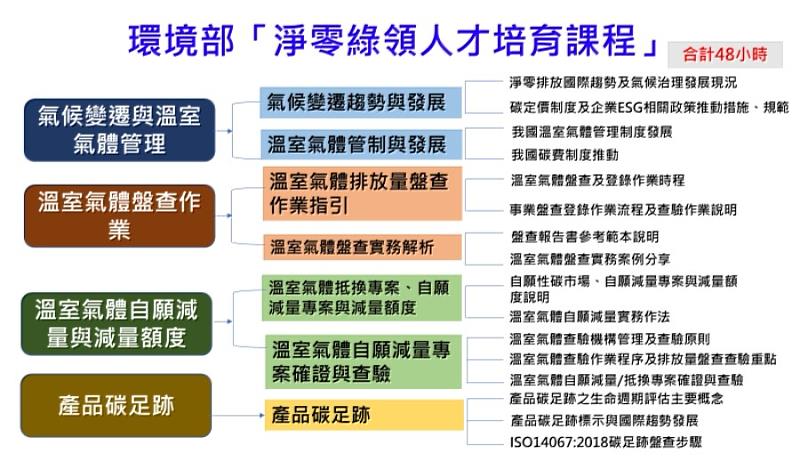環境部「淨零綠領人才培育課程」。
