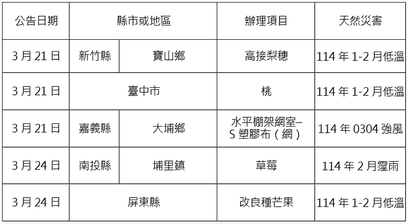 農業信用保證基金協助康芮颱風等農業天然災害貸款信用保證