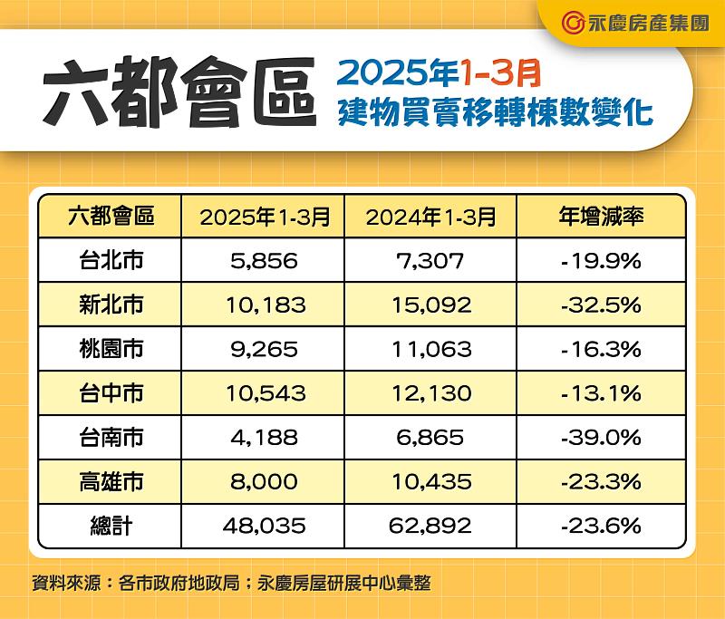 表二_六都會區2025年1-3月建物買賣移轉棟數變化