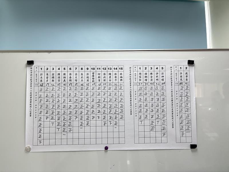 選舉在「公平、公正、公開」原則下圓滿完成。