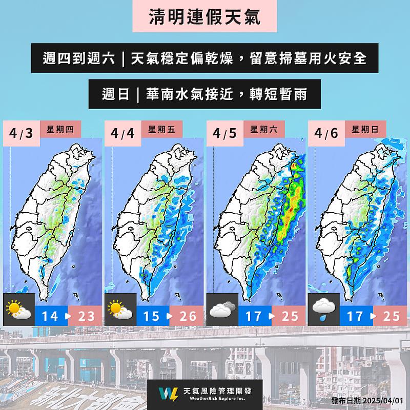清明連假期間，天氣整體穩定，但日夜溫差較大，提醒市民適時增減衣物