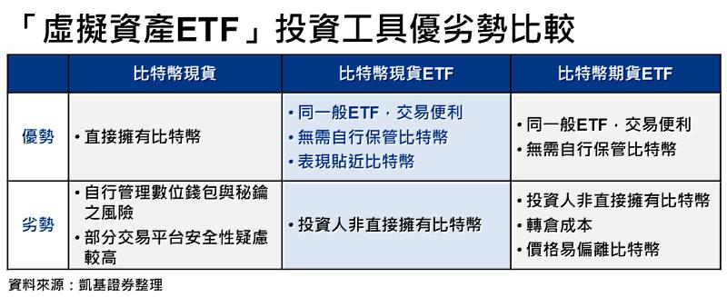 虛擬資產ETF投資工具優劣勢比較