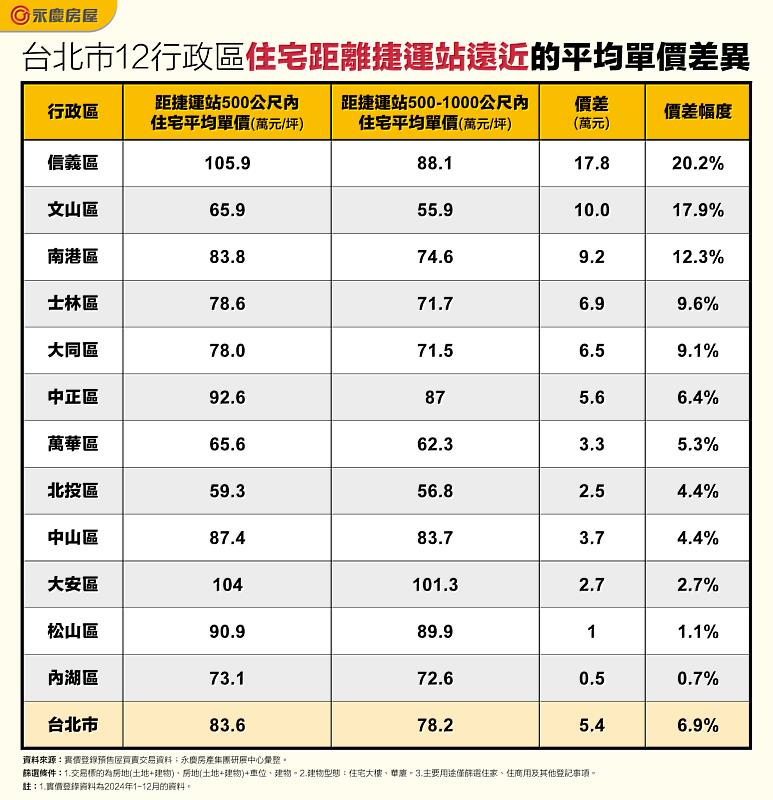 表_台北市12行政區住宅距離捷運站遠近的平均單價差異