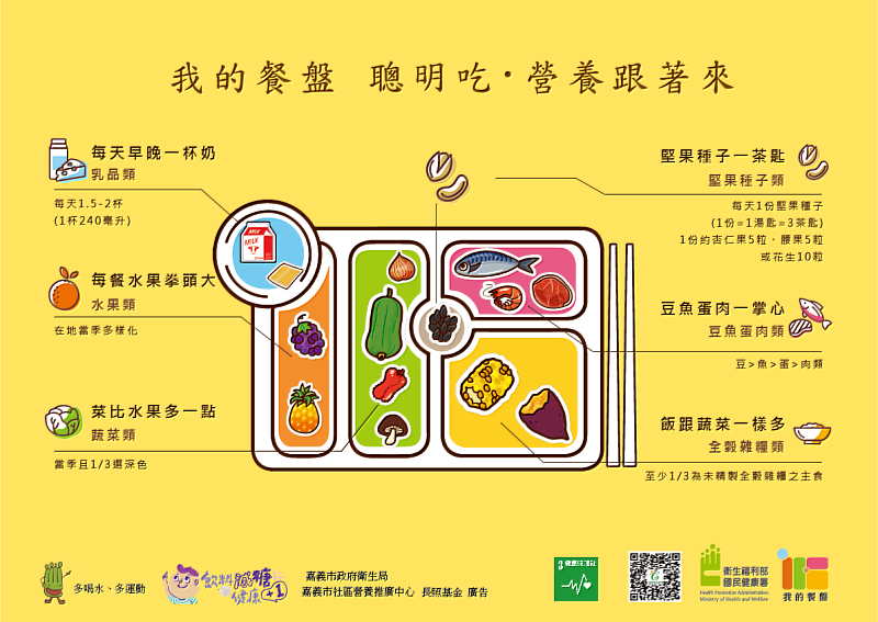 掌握 我的餐盤 聰明吃、營養跟著來