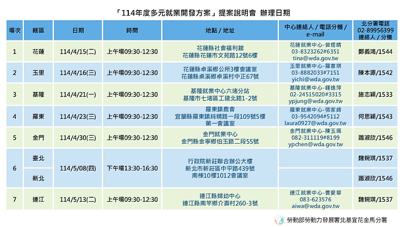 北分署4-5月多元就業開發方案提案說明會場次表