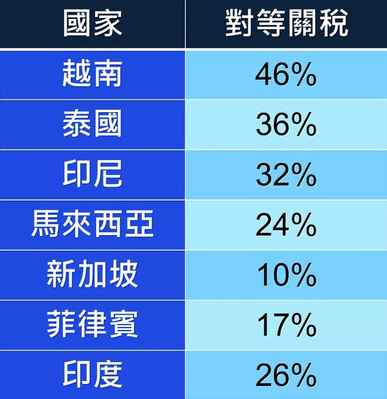東協國家及印度對等關稅稅率