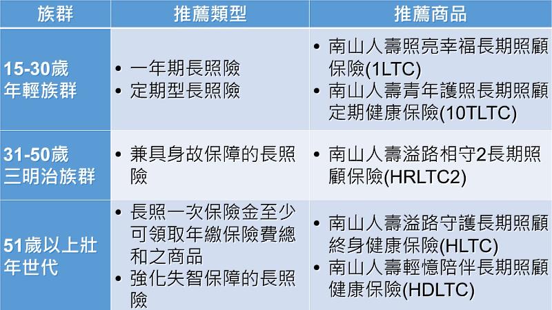 南山人壽給不同族群的長照保險投保建議