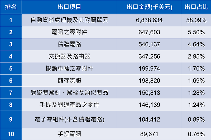 資料來源：財政部貿易統計資料查詢，查詢期間114年1~2月止