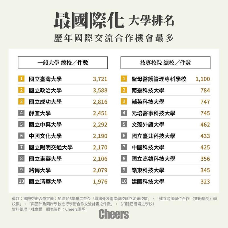 中國科技大學名列全台最國際化大學(照片/Cheers雜誌)