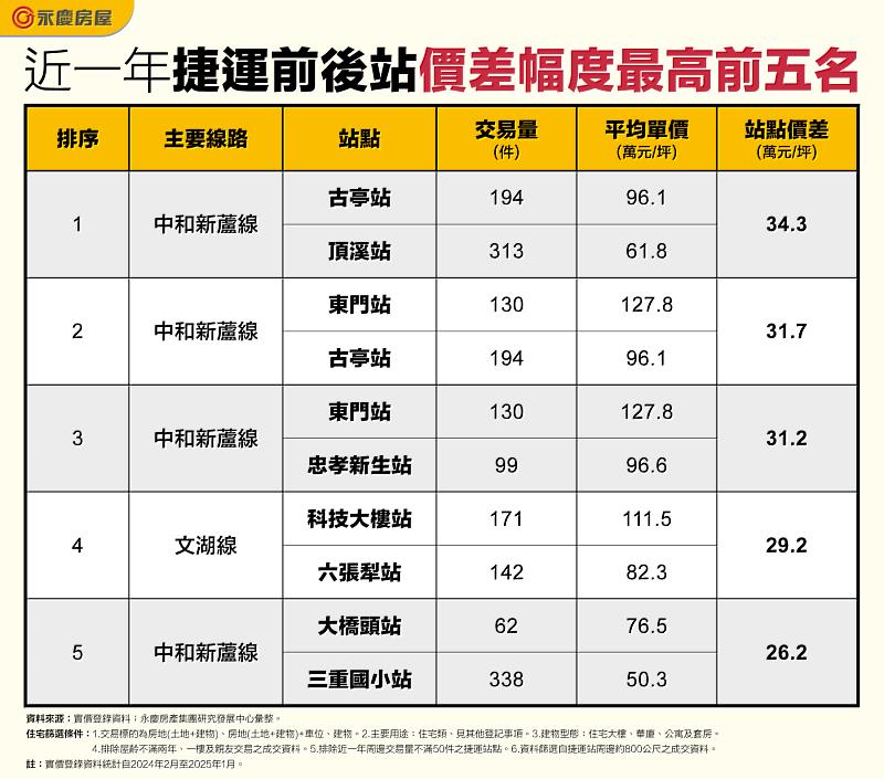 表_近一年捷運前後站價差幅度最高前五名