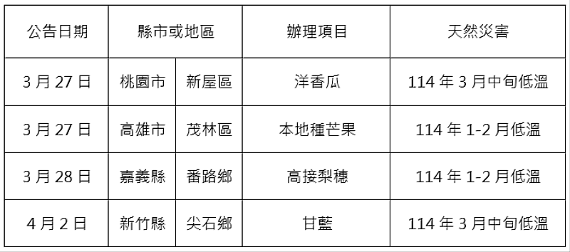 農業信用保證基金協助康芮颱風等農業天然災害貸款信用保證