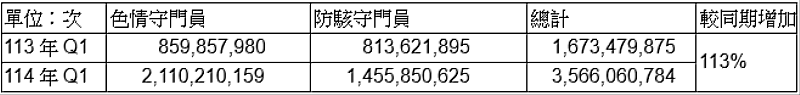 114年1月截至114年3月25日止共攔阻 3,566,060,784次有害連線，平均每月每戶攔阻約1,146次以上。