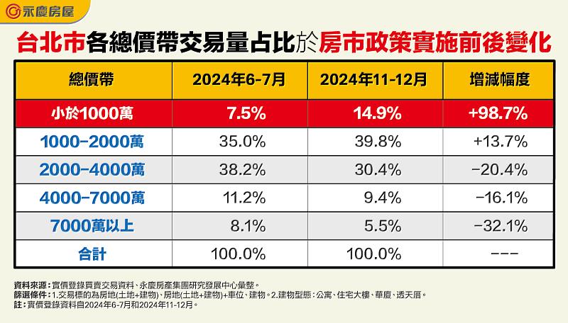 表一_台北市各總價帶交易量占比於房市政策實施前後變化