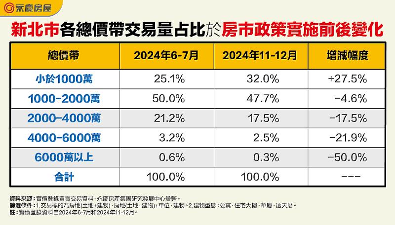 表二_新北市各總價帶交易量占比於房市政策實施前後變化