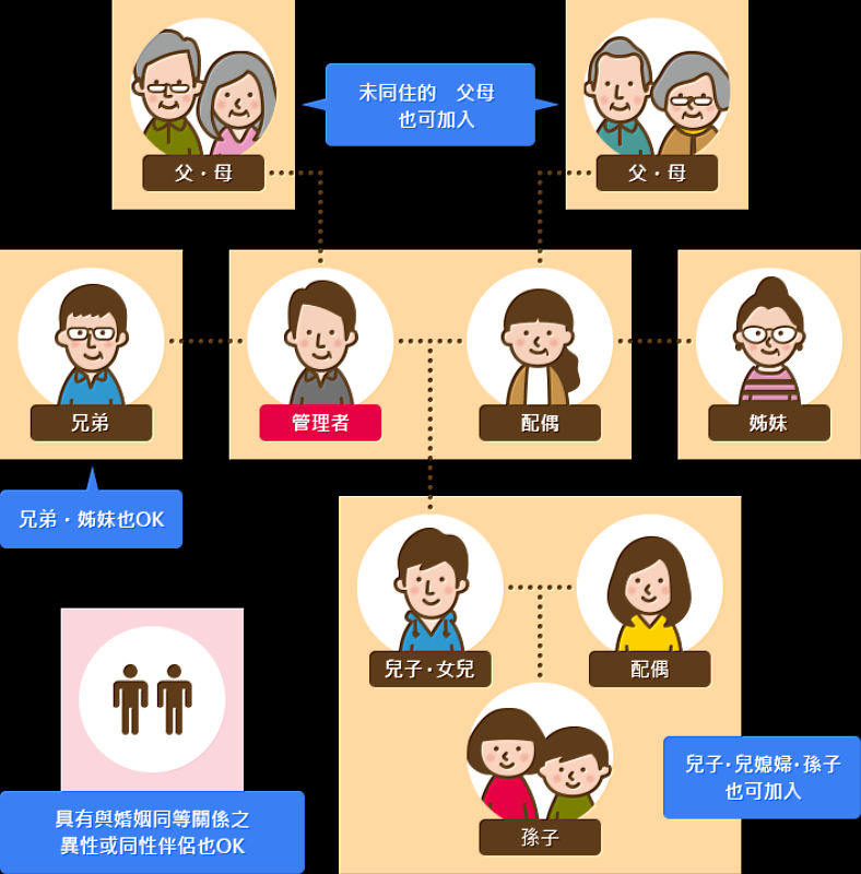 可參加家庭方案的家人