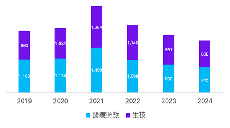 2024年醫療照護與生技產業總交易略為下降(件數)