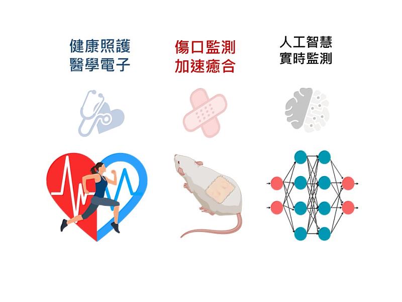 此貼片包含三大重要應用潛力：綠色智慧健康監測新能手；傷口監測與快速癒合新解方；綠色永續設計，邁向環保未來。