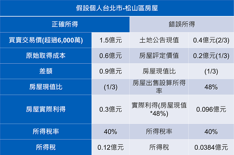假設個人台北市-松山區房屋
