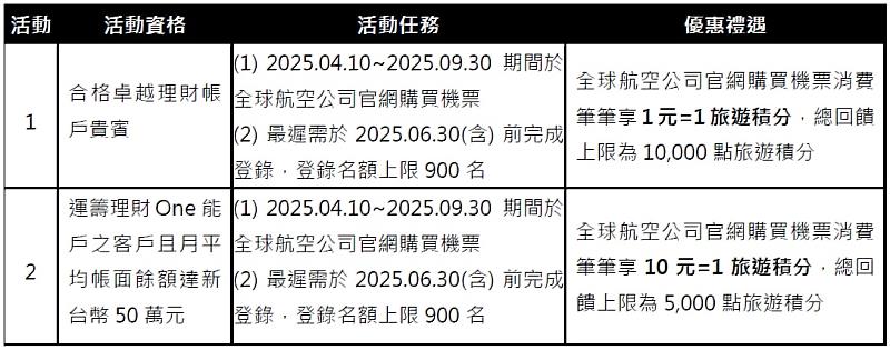 滙豐旅人卡活動資訊