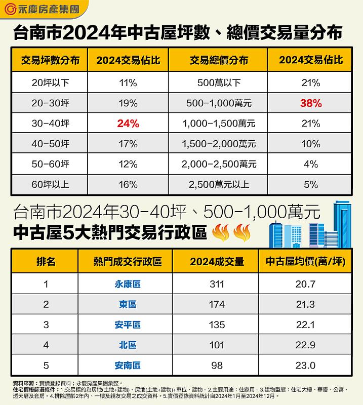 表：台南市2024年中古屋坪數、總價交易量分布