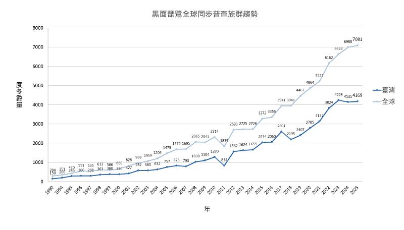 2025黑面琵鷺全球普查同步趨勢