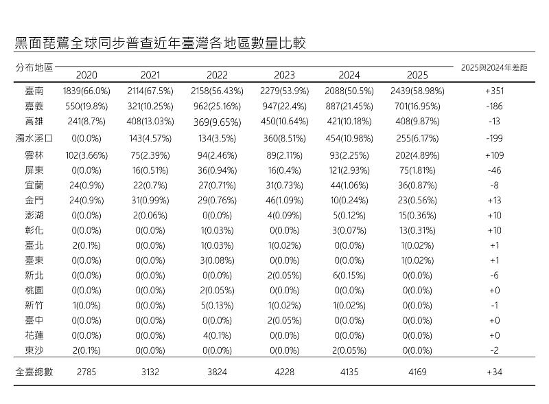 黑面琵鷺全球同步普查近年各縣市變化