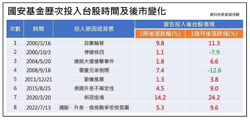 國安基金歷次投入台股時間及後市變化