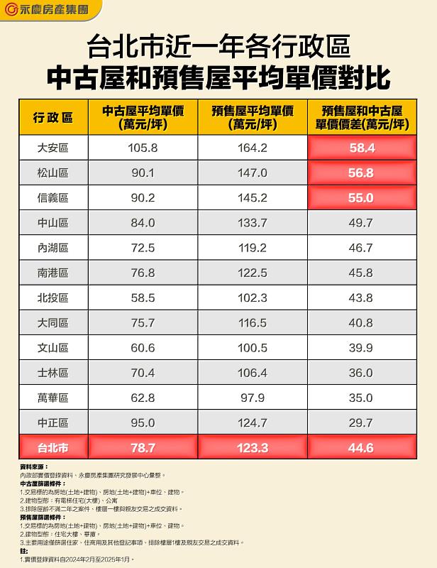 表、台北市近一年年各行政區中古屋和預售屋平均單價對比