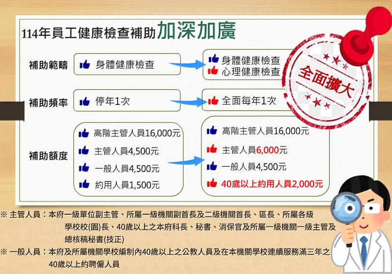 落實高虹安市長健康安心承諾！竹市府新增心理健康檢查補助  邱臣遠代理市長：打造身心健康職場環境
