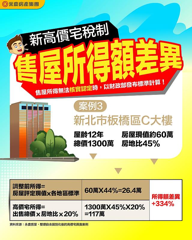 案例三：新北市板橋區C大樓的售出總價為1300萬元，由於房地比約45%、所得稅額117萬元，較調整前大增343%圖/永慶房屋提供