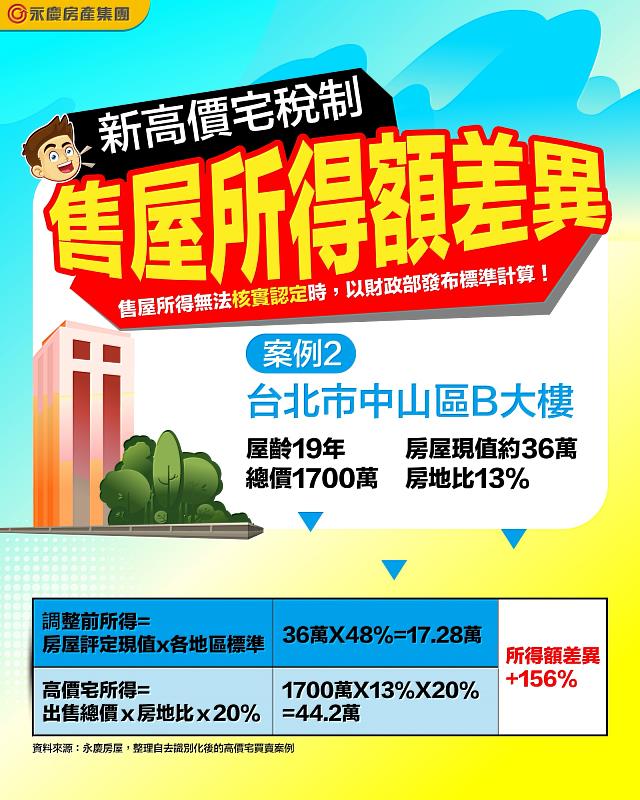 案例二：台北中山區B大樓以總價1700萬元成交，房地比13%、所得額約44萬元，較調整後增加了156%。圖/永慶房屋提供
