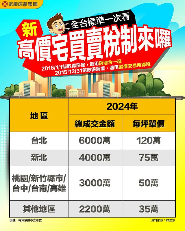財政部公告高價宅門檻：台北市為總價6千萬或每坪120萬；新北市為總價4千萬或每坪75萬；桃園市、新竹縣市、台中市、台南市與高雄市為總價3千萬或每坪50萬；其他地區則是從總價2千萬提高到2200萬或每坪35萬。圖/永慶房屋提供