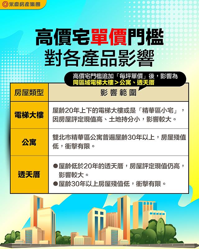 永慶分析：高價宅「單價」門檻對各產品的影響。圖/永慶房屋提供
