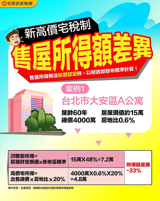 案例一：台北市大安區A公寓以總價約4000萬元售出，由於A公寓屋齡超過60年使房屋殘值低，房地比0.6%、所得額約5萬元，較調整前減少33%。圖/永慶房屋提供