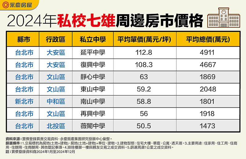 表_2024年「私校七雄」周邊房市價格
