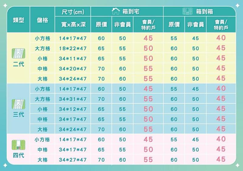 郵局i郵箱推出限時優惠 寄件全面省10元 資費最低40元起/中華郵政提供