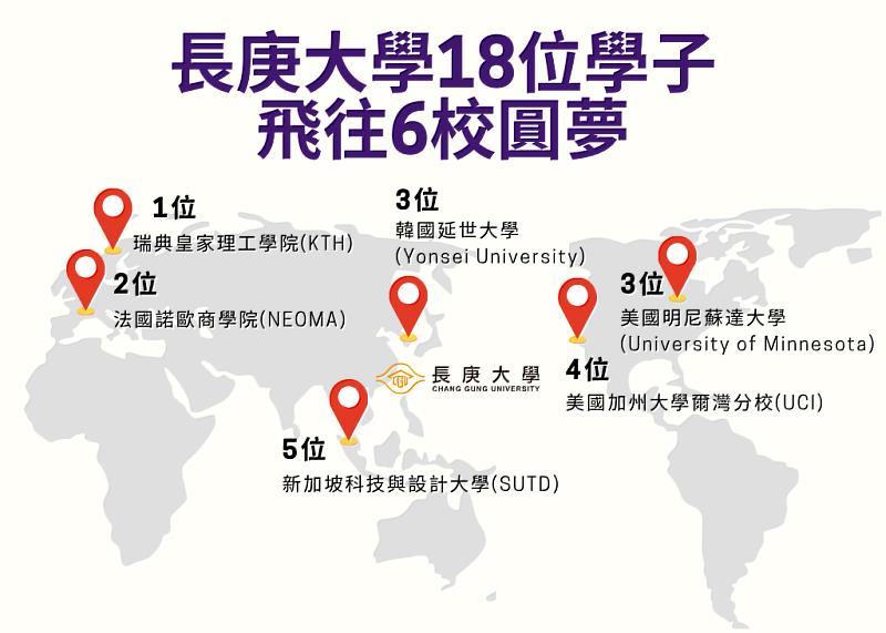 長庚大學攜手全球多所名校開設雙聯學位，學生不只能在沉浸在國際化的環境中學習，還能與來自世界各地的師生交流。
