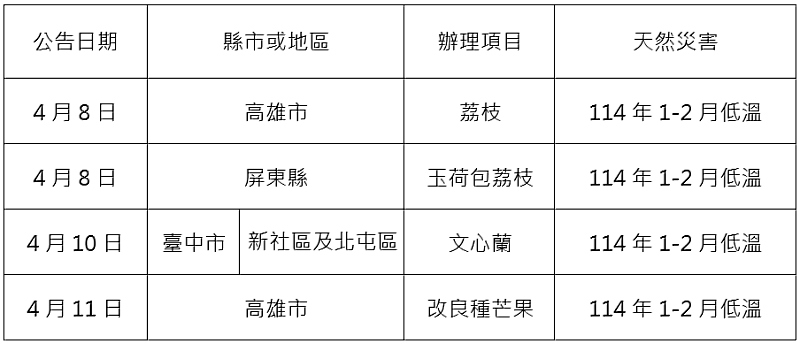 農業信用保證基金協助康芮颱風等農業天然災害貸款信用保證
