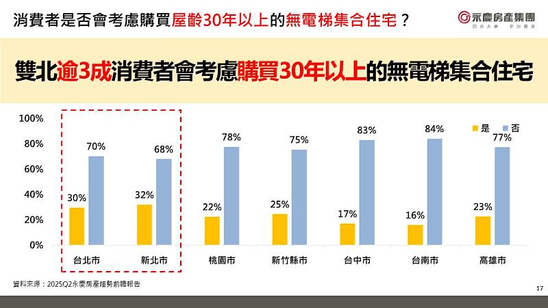 2025Q2永慶房產趨勢網路民調顯示,雙北地區有30%以上的消費者有意購買屋齡30年以上的無電梯集合住宅。