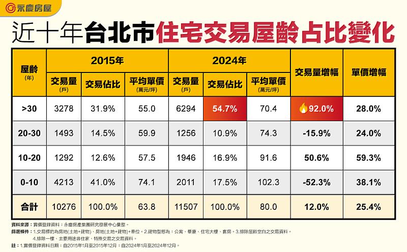 表_近十年台北市住宅交易屋齡占比變化