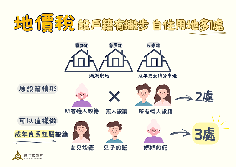 圖1. 地價稅設戶籍有撇步 自住用地多處資訊宣傳EDM。