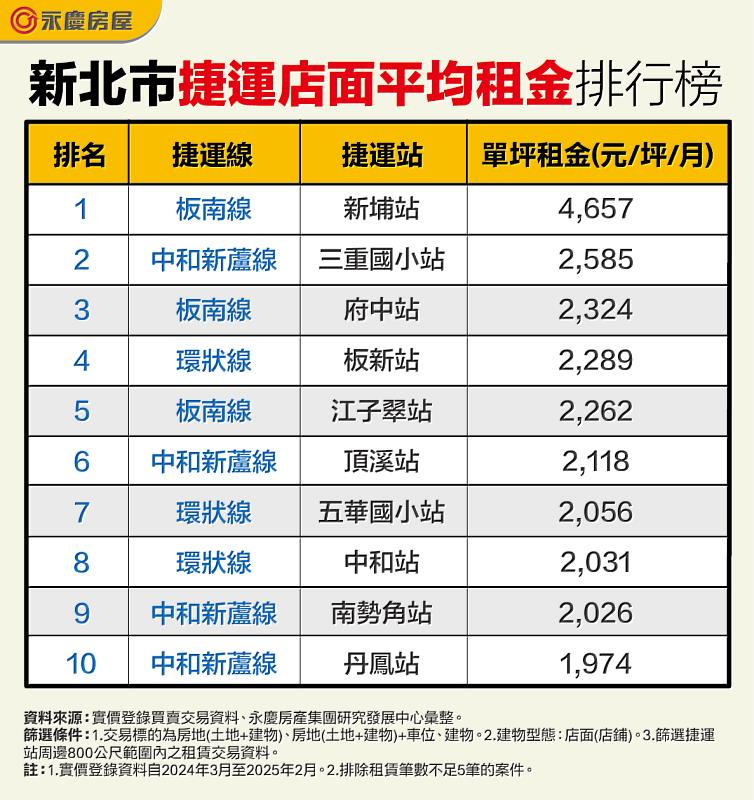 表_新北市捷運店面平均租金排行榜
