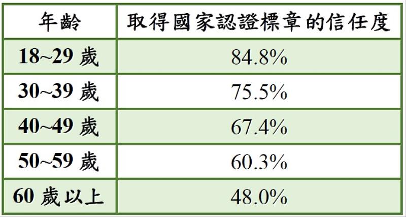 圖一:臺灣民眾個資意識調查—民眾信任個資使用單位之認證(資料來源:資策會科技法律研究所)。