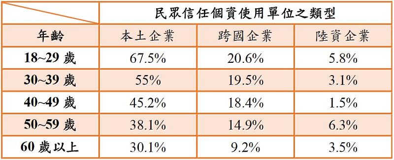 圖二:臺灣民眾個資意識調查—民眾信任個資使用單位之類型(資料來源:資策會科技法律研究所)。