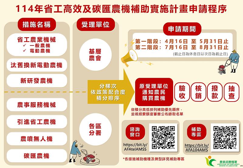 114年省工高效及碳匯農機補助實施計畫申請程序