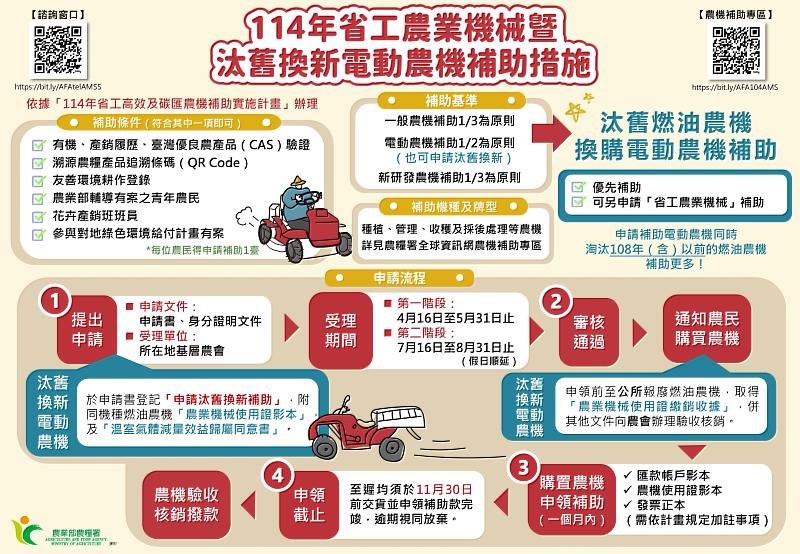114年省工農業機械暨汰舊換新電動農機補助措施說明