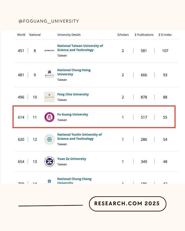 賀！佛光大學研究實力台灣第11！