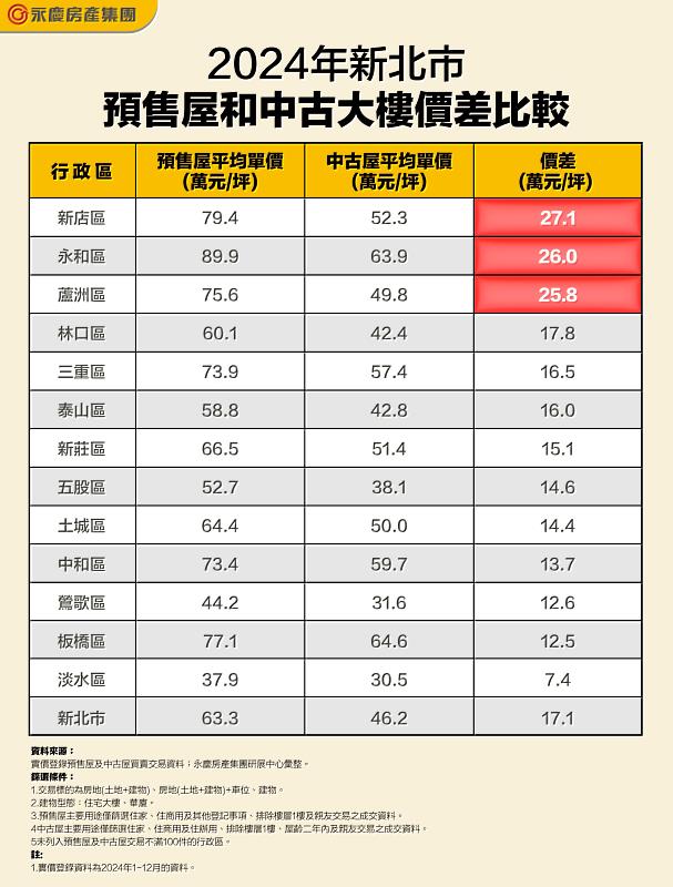 表_2024年新北市預售屋和中古大樓價差比較